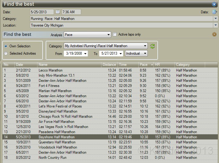 2013 Bayshore Results 340.jpg - Looks like I have done 18 half marathons at this time. The Bayshore was the 14th fastest. (by pace, not overall)The 2013 Dexter to Ann Arbor is seven days away.... will see how that goes!